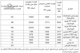 قیمت جدید ۸ محصول ایران خودرو / پارس اتومات ۱۰۵ میلیون تومان + جدول