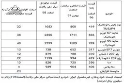 قیمت جدید ۸ محصول ایران خودرو / پارس اتومات ۱۰۵ میلیون تومان + جدول