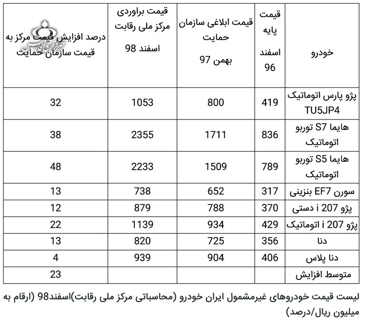 قیمت جدید ۸ محصول ایران خودرو / پارس اتومات ۱۰۵ میلیون تومان + جدول