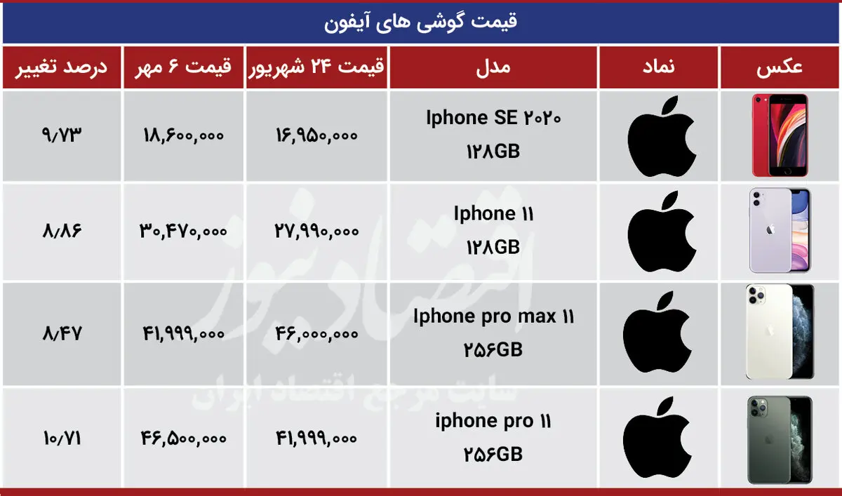 مسابقه قیمتی آیفون وسامسونگ در بازار تهران+ جدول