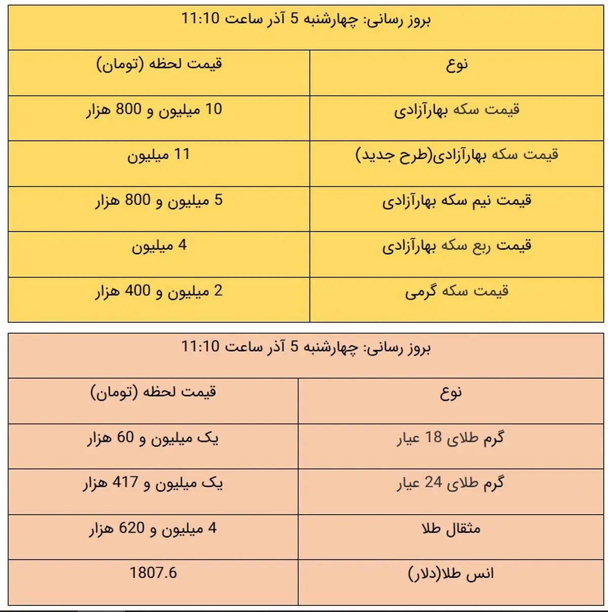 قیمت طلا و سکه امروز ۵ آذر ۹۹ / سکه در مرز ورود به کانال ۱۰ میلیونی + جدول