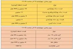 قیمت طلا و سکه امروز ۵ آذر ۹۹ / سکه در مرز ورود به کانال ۱۰ میلیونی + جدول
