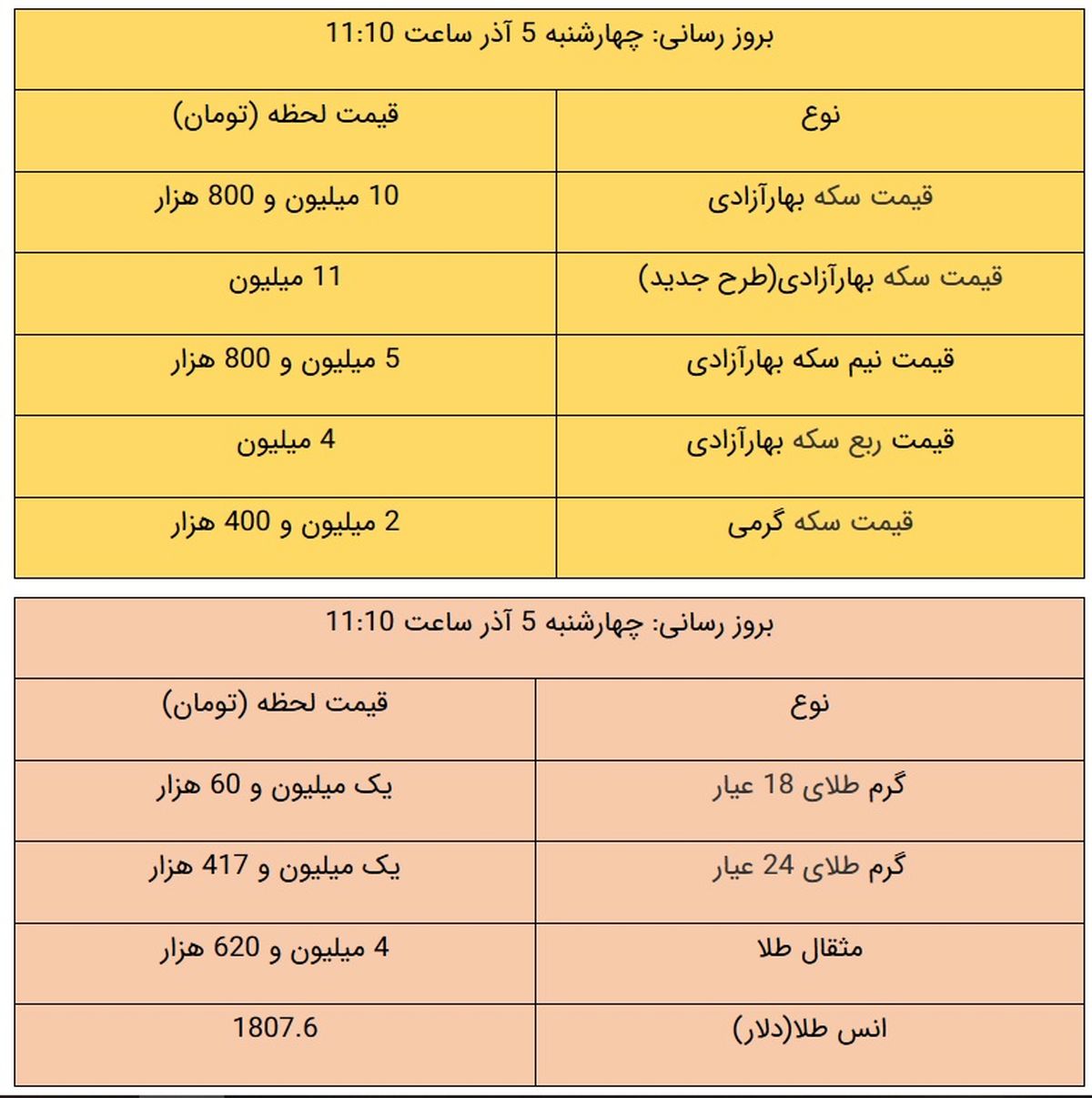 قیمت طلا و سکه امروز ۵ آذر ۹۹ / سکه در مرز ورود به کانال ۱۰ میلیونی + جدول