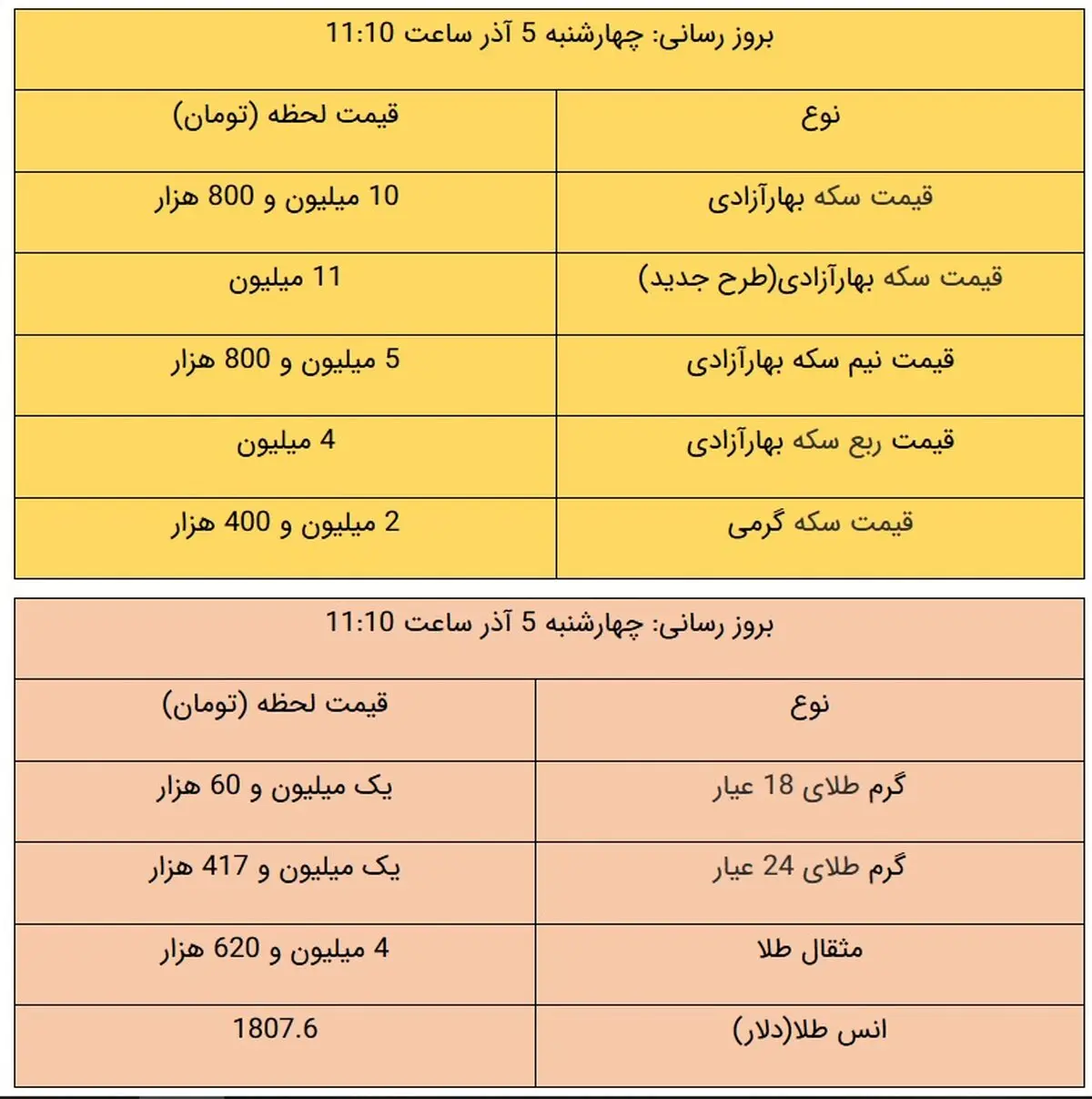 قیمت طلا و سکه امروز ۵ آذر ۹۹ / سکه در مرز ورود به کانال ۱۰ میلیونی + جدول