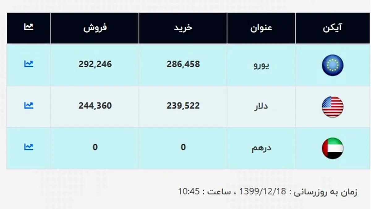 قیمت جدید دلار اعلام شد (۹۹/۱۲/۱۸) + جدول