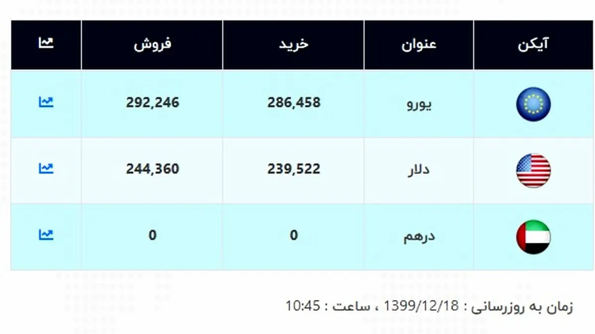 قیمت جدید دلار اعلام شد (۹۹/۱۲/۱۸) + جدول