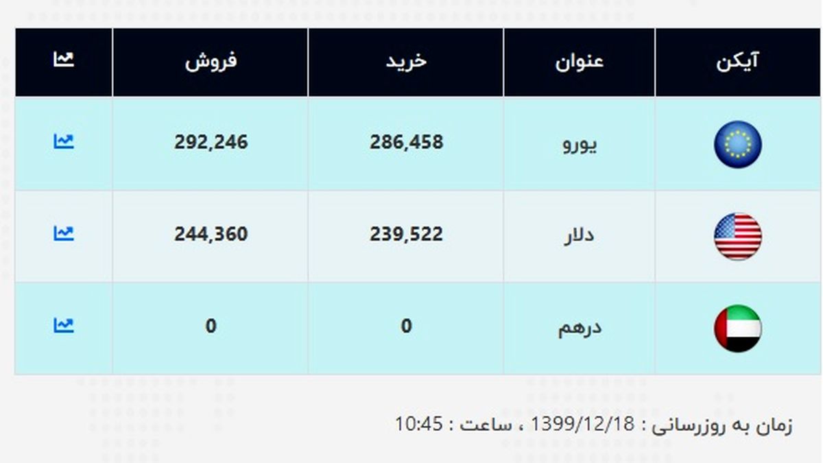 قیمت جدید دلار اعلام شد (۹۹/۱۲/۱۸) + جدول