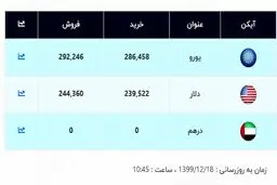 قیمت جدید دلار اعلام شد (۹۹/۱۲/۱۸) + جدول