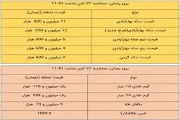 قیمت طلا و قیمت سکه امروز ۲۷ آبان ۹۹ + جدول