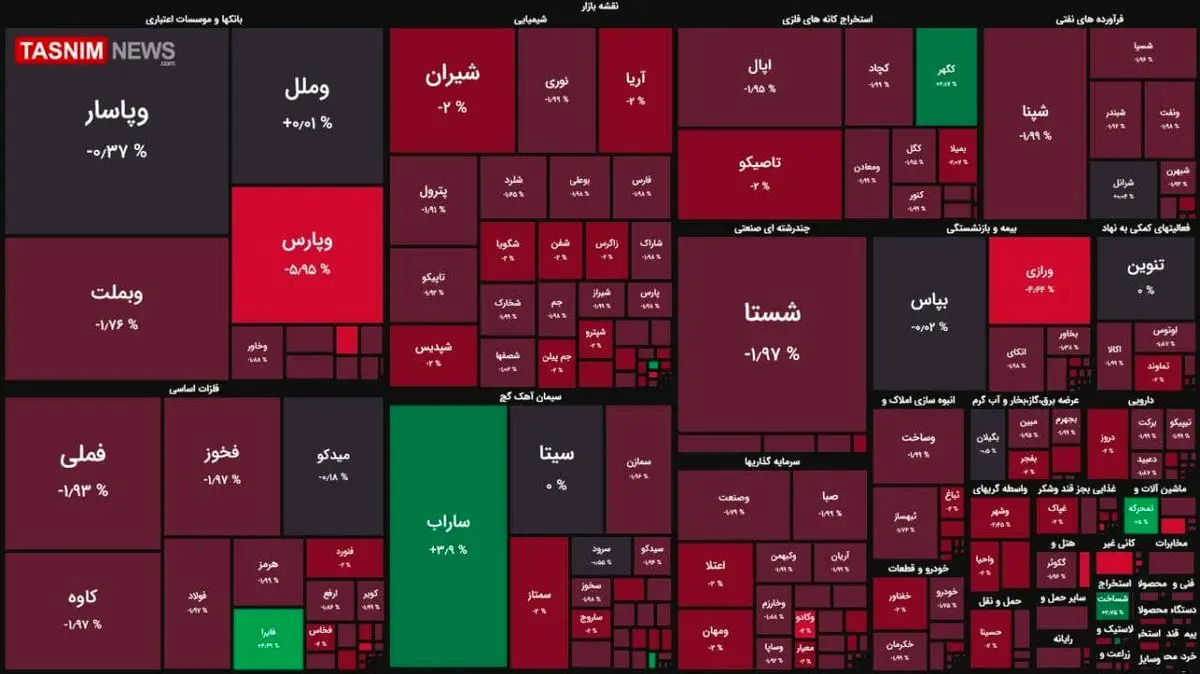 ریزش ۹ هزار واحدی شاخص بورس +عکس