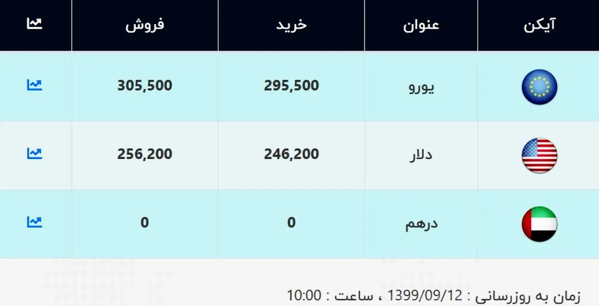 قیمت دلار و یورو امروز ۱۲ آذر ۹۹ / قیمت دلار صعودی شد + جدول