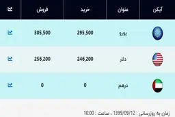 قیمت دلار و یورو امروز ۱۲ آذر ۹۹ / قیمت دلار صعودی شد + جدول