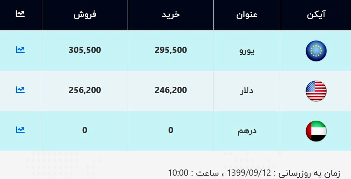 قیمت دلار و یورو امروز ۱۲ آذر ۹۹ / قیمت دلار صعودی شد + جدول