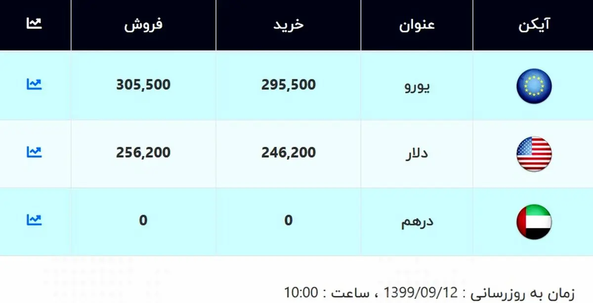 قیمت دلار و یورو امروز ۱۲ آذر ۹۹ / قیمت دلار صعودی شد + جدول