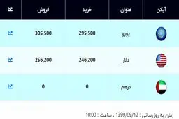 قیمت دلار و یورو امروز ۱۲ آذر ۹۹ / قیمت دلار صعودی شد + جدول