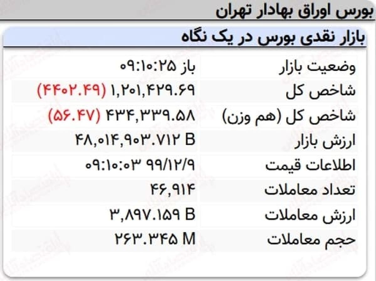 افت چهار هزار واحدی نماگر بورس در ۱۰دقیقه آغازین معاملات امروز + عکس