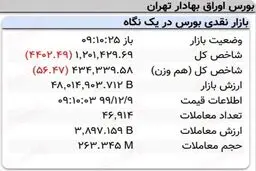 افت چهار هزار واحدی نماگر بورس در ۱۰دقیقه آغازین معاملات امروز + عکس