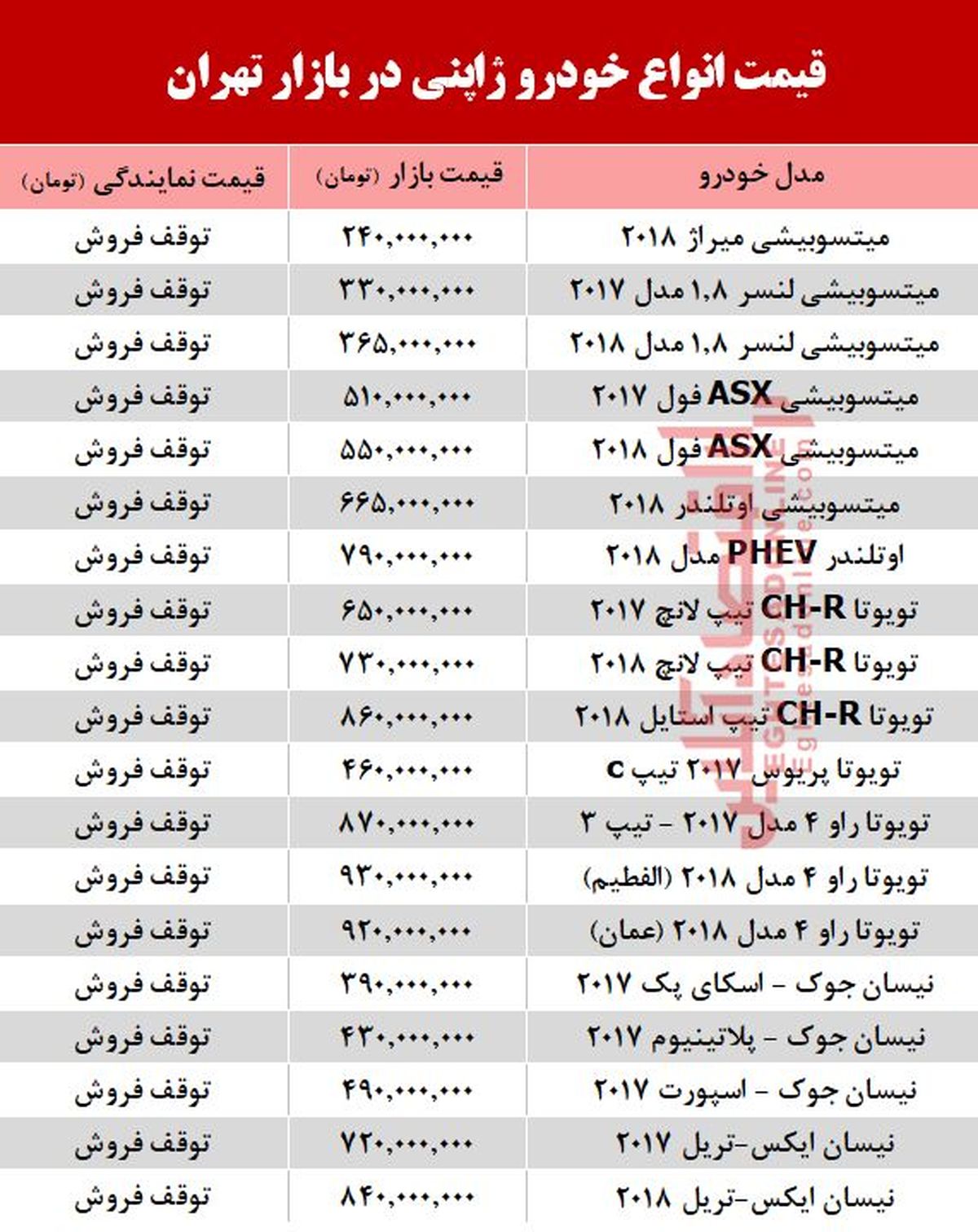 گشتی در بازار خودروهای ژاپنی/جدول نرخ‌ها