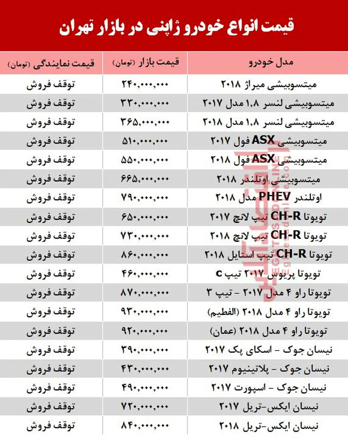 گشتی در بازار خودروهای ژاپنی/جدول نرخ‌ها