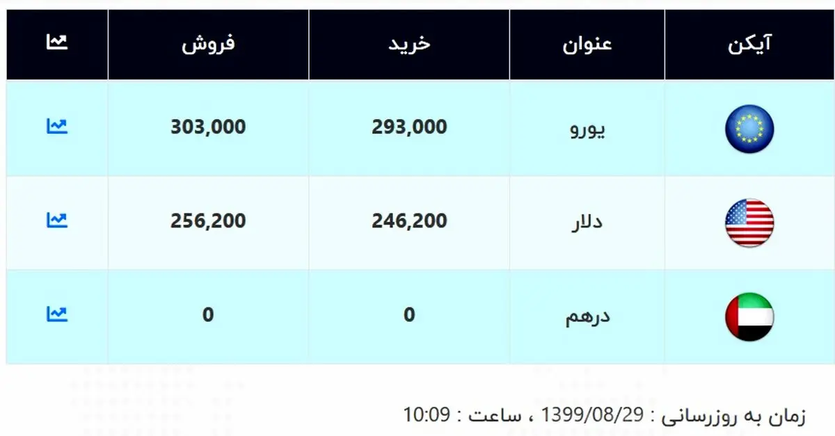 قیمت دلار و یورو امروز ۲۹ آبان ۹۹ / دلار عقب نشینی کرد + جدول