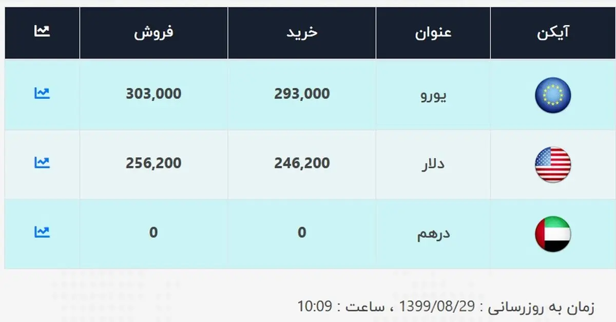 قیمت دلار و یورو امروز ۲۹ آبان ۹۹ / دلار عقب نشینی کرد + جدول
