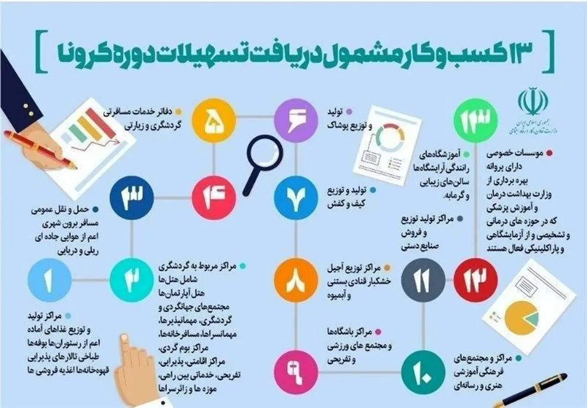 به کدام مشاغل آسیب دیده از کرونا وام تعلق می گیرد؟ + اینفوگرافی