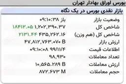 رشد ۱۸هزار واحدی شاخص بورس در ۱۰دقیقه آغازین معاملات امروز