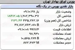رشد ۱۸هزار واحدی شاخص بورس در ۱۰دقیقه آغازین معاملات امروز