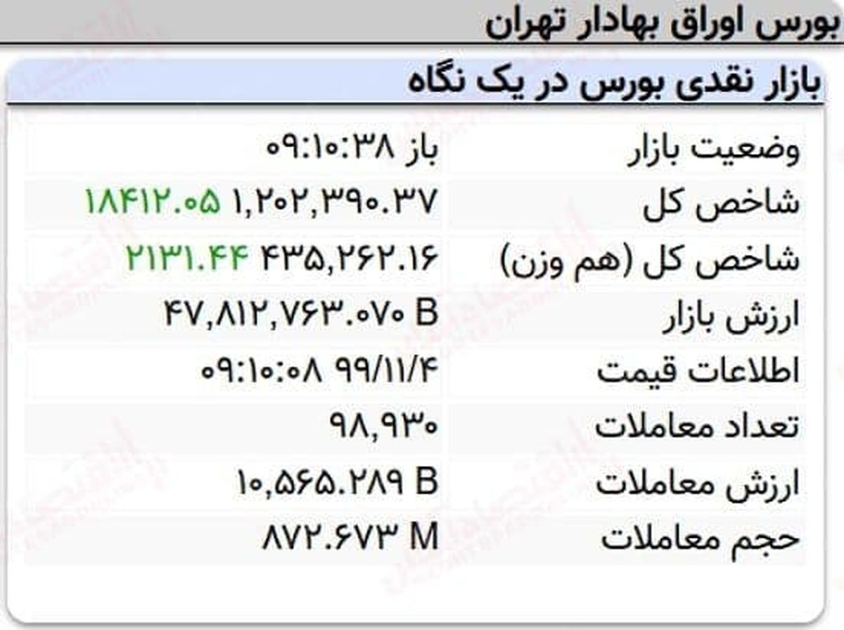 رشد ۱۸هزار واحدی شاخص بورس در ۱۰دقیقه آغازین معاملات امروز