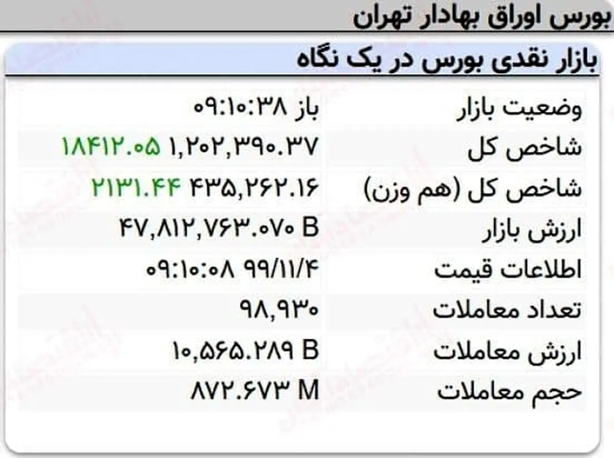رشد ۱۸هزار واحدی شاخص بورس در ۱۰دقیقه آغازین معاملات امروز
