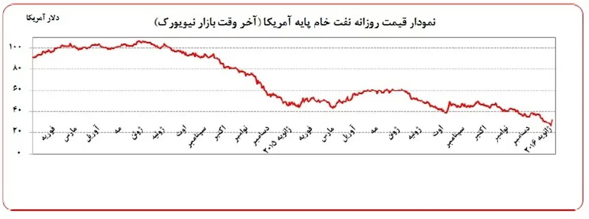 تحولات بازار نفت به روایت بانک مرکزی/ نوسان قیمت نفت تا کی ادامه دارد؟