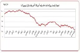 تحولات بازار نفت به روایت بانک مرکزی/ نوسان قیمت نفت تا کی ادامه دارد؟