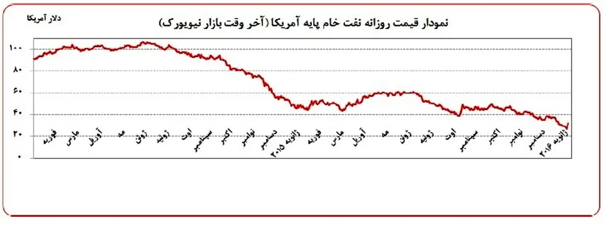 تحولات بازار نفت به روایت بانک مرکزی/ نوسان قیمت نفت تا کی ادامه دارد؟