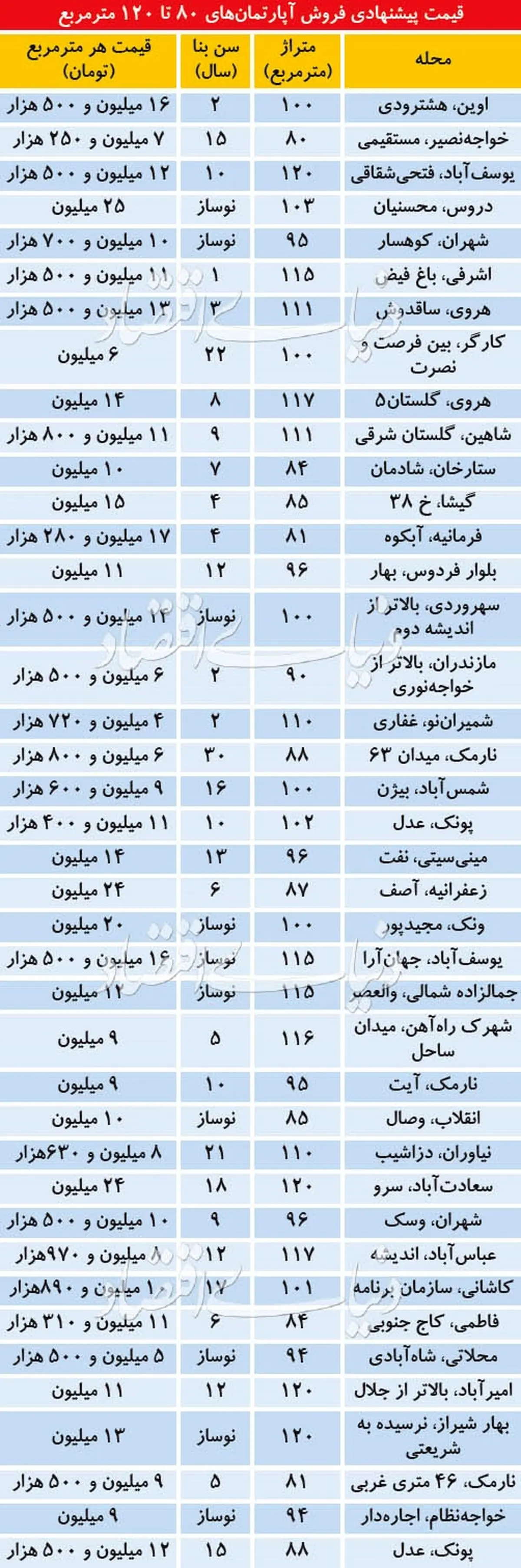 آپارتمان‌ ۸۰ تا ۱۲۰ متری در تهران چند؟+ جدول
