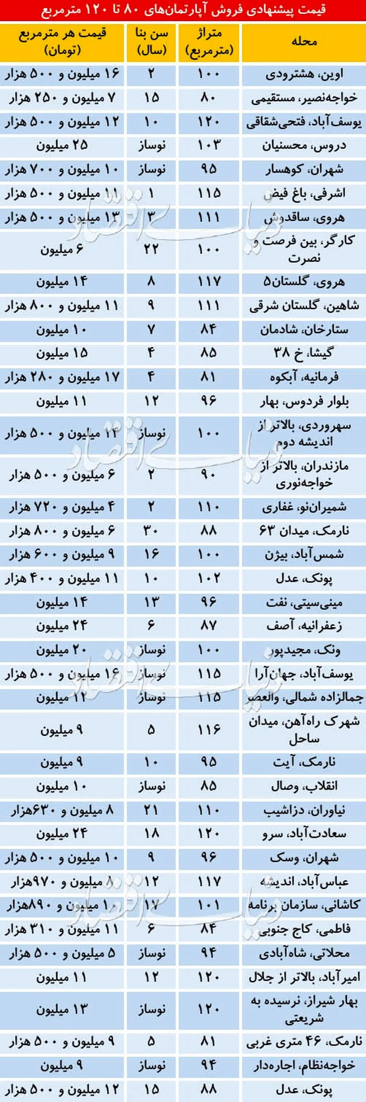 آپارتمان‌ ۸۰ تا ۱۲۰ متری در تهران چند؟+ جدول