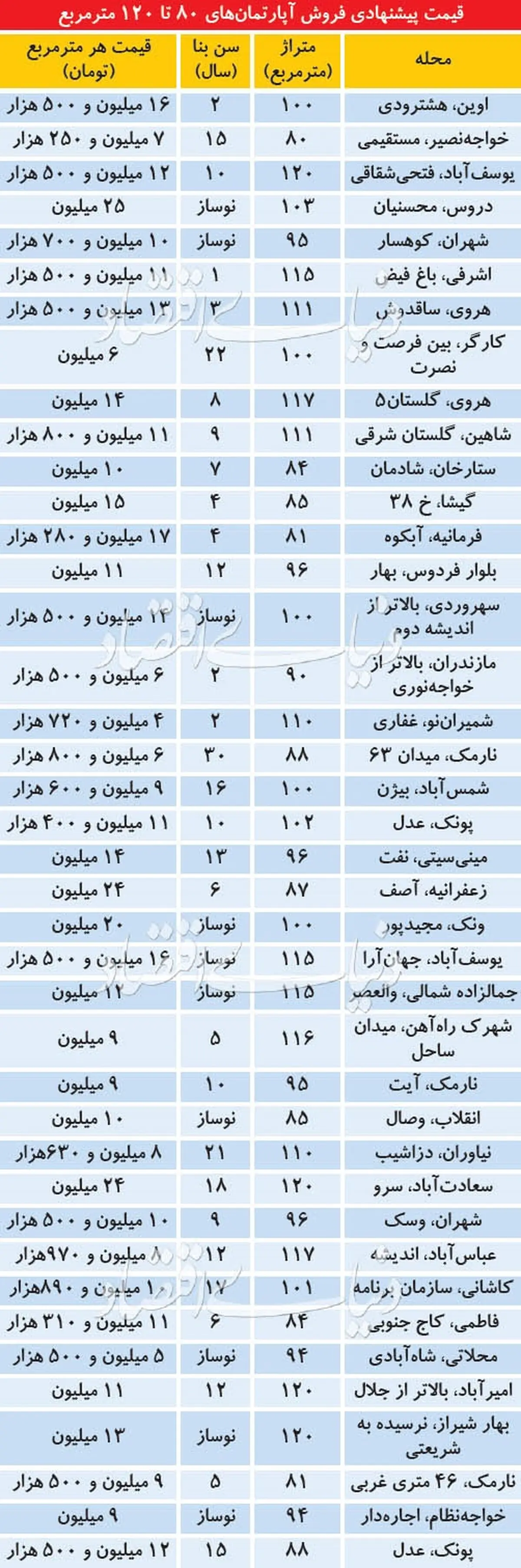 آپارتمان‌ ۸۰ تا ۱۲۰ متری در تهران چند؟+ جدول