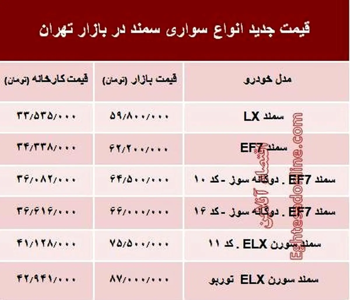 قیمت جدید انواع سواری سمند در بازار تهران +جدول