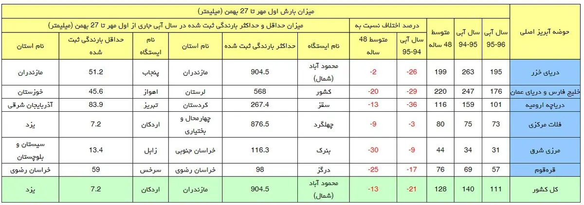 آسمان جنوب کشور روسفید شد/هنوز به میانگین بارش سال گذشته نرسیدیم+جدول