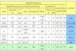آسمان جنوب کشور روسفید شد/هنوز به میانگین بارش سال گذشته نرسیدیم+جدول