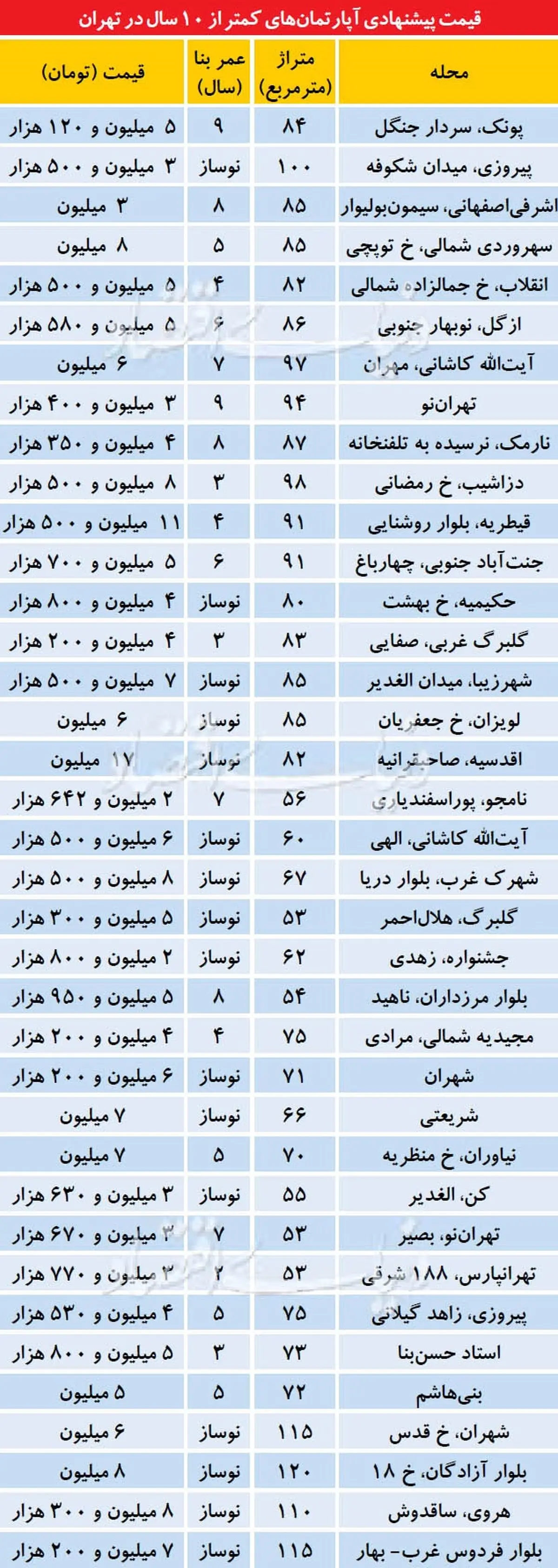 قیمت آپارتمان‌های با عمر کمتر از ۱۰سال در مناطق مختلف تهران