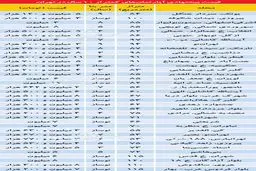 قیمت آپارتمان‌های با عمر کمتر از ۱۰سال در مناطق مختلف تهران