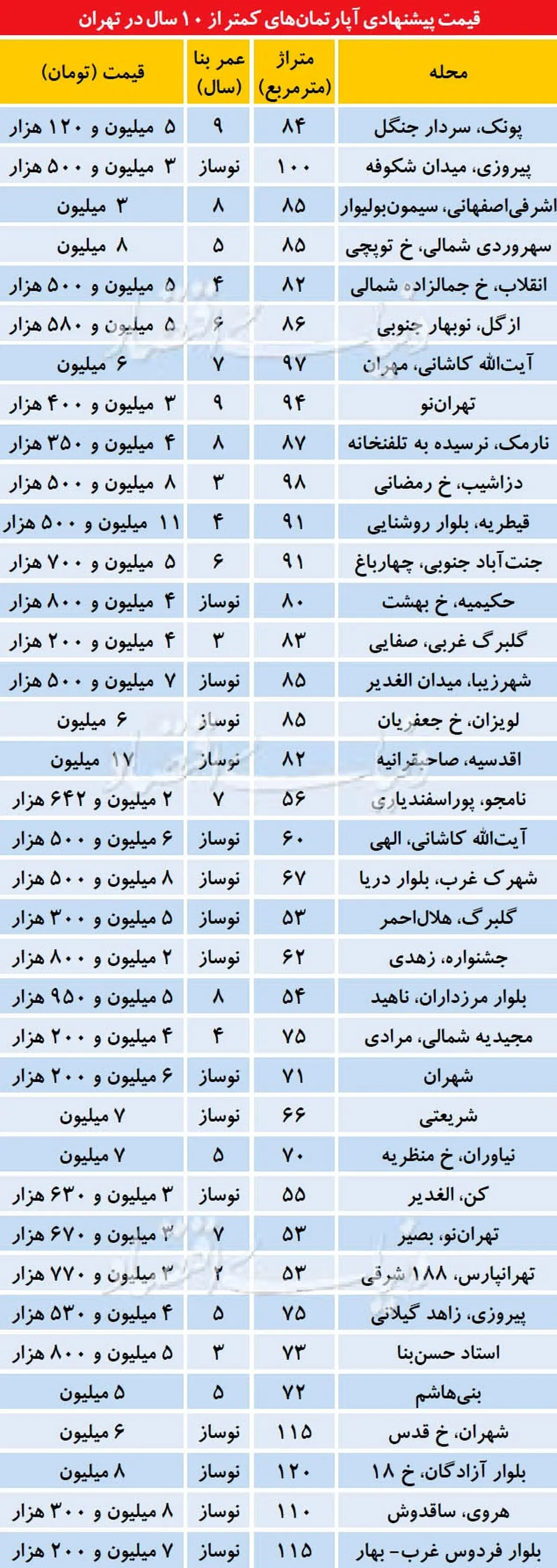 قیمت آپارتمان‌های با عمر کمتر از ۱۰سال در مناطق مختلف تهران