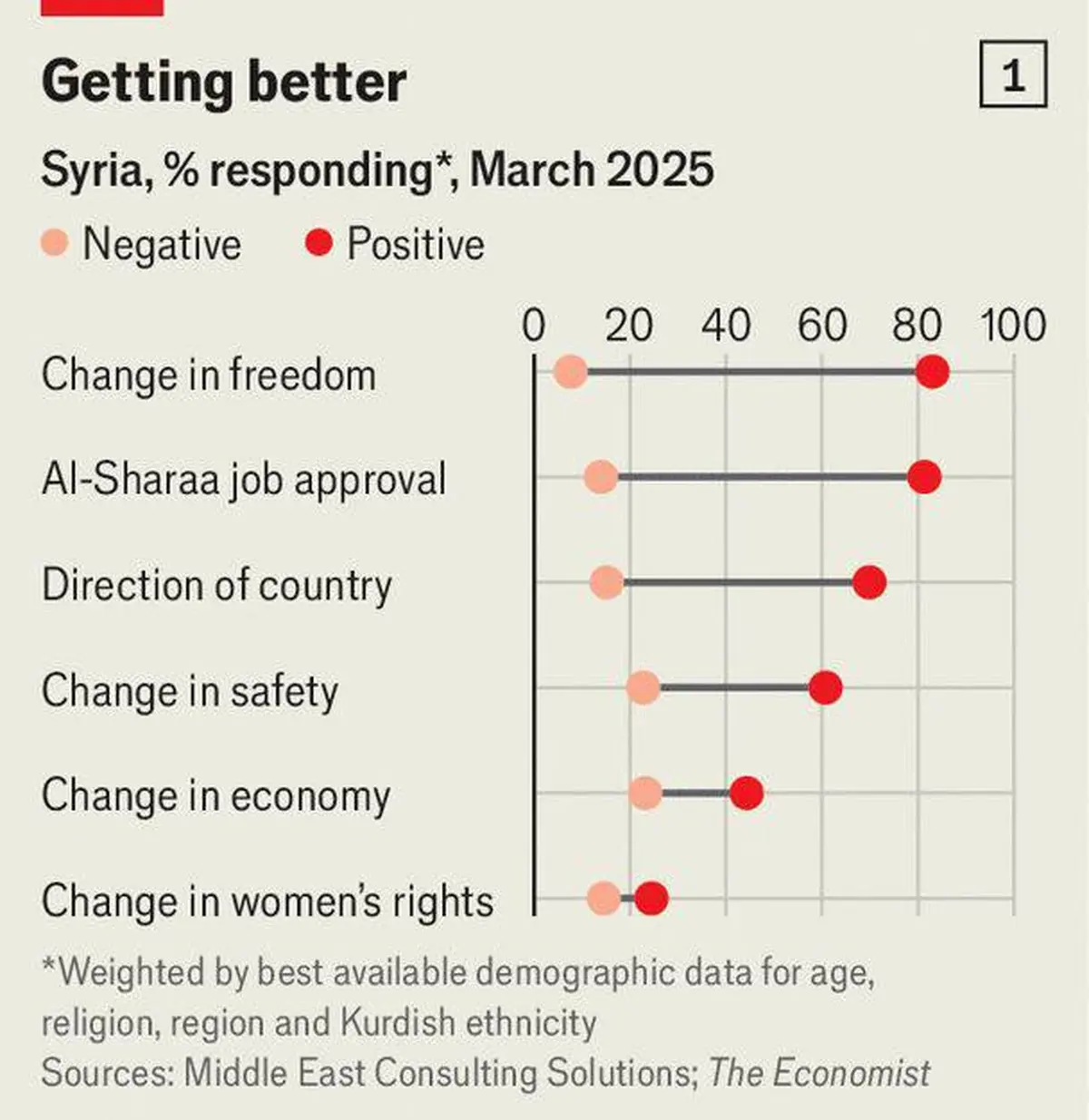 اکونومیست: مردم سوریه 80 درصد بیش از دوران اسد امیدوارند 