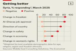 اکونومیست: مردم سوریه 80 درصد بیش از دوران اسد امیدوارند 