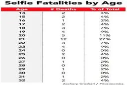 حقایقی‌ تکان‌دهنده درباره عکس‌های «سلفی» که نمی‌دانید!