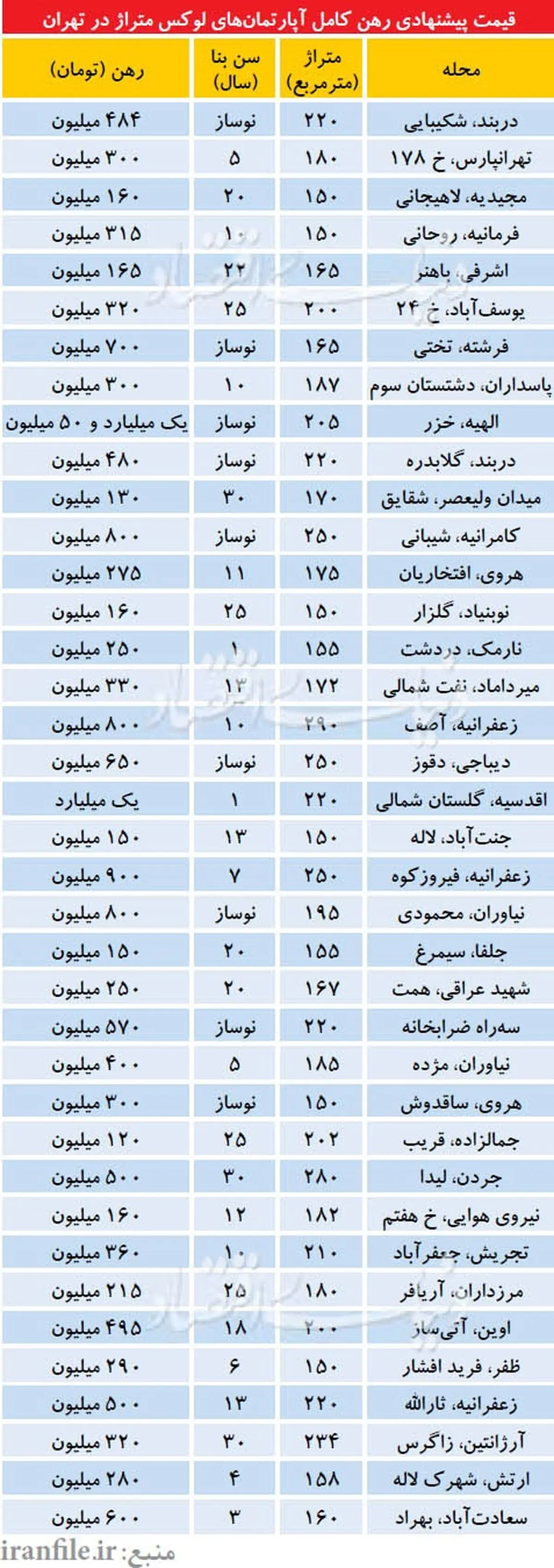 قیمت رهن آپارتمانهای لوکس در تهران+جدول