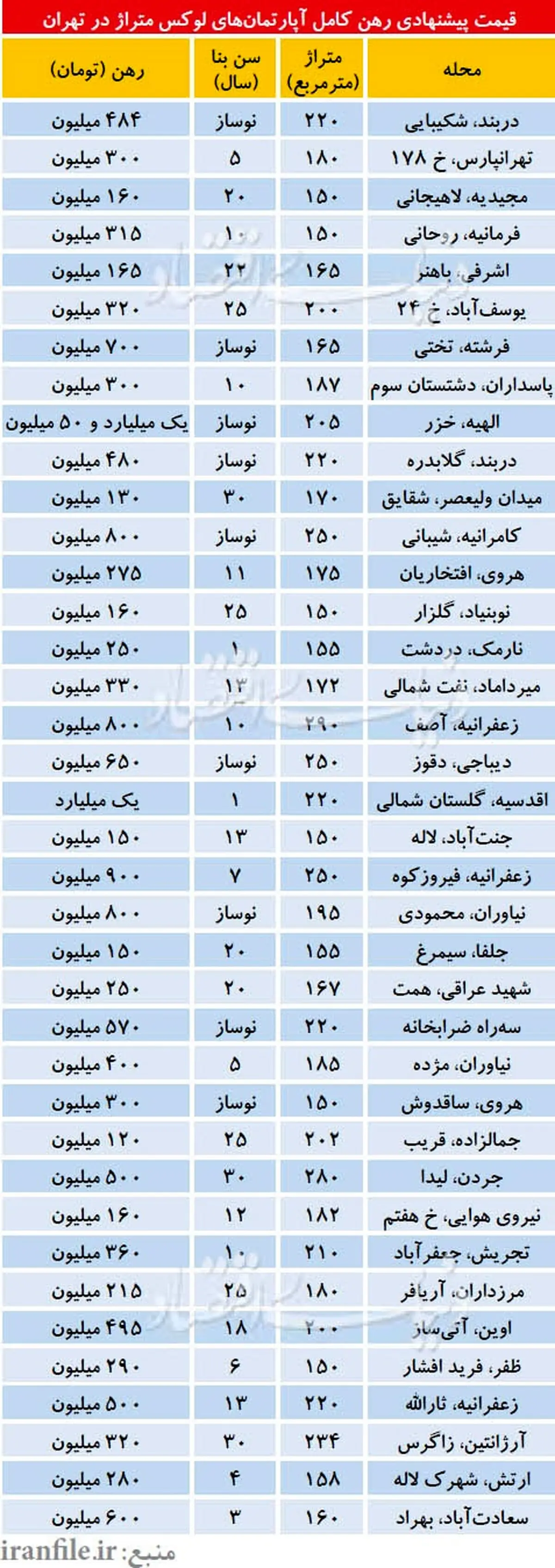 قیمت رهن آپارتمانهای لوکس در تهران+جدول