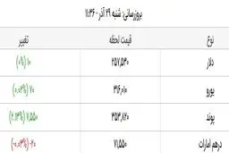قیمت دلار و قیمت یورو در بازار آزاد، امروز ۲۹ آذر ۹۹ + جدول