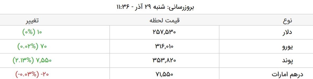 قیمت دلار و قیمت یورو در بازار آزاد، امروز ۲۹ آذر ۹۹ + جدول