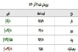 قیمت دلار و قیمت یورو در بازار آزاد، امروز ۲۹ آذر ۹۹ + جدول